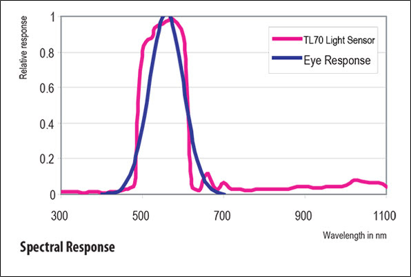 spectral response